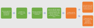 <img data-src="structuring-phases.png" alt="Small business restructuring process">